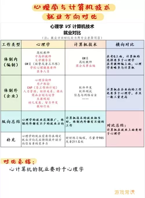 对比计算机专业数学要求的低高，适合哪些专业选择？图1