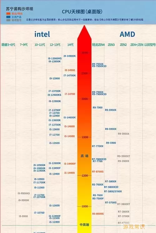 2021年最新CPU性能天梯图：全面解析电脑CPU性能排行图1