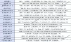 问道各种法宝属性介绍